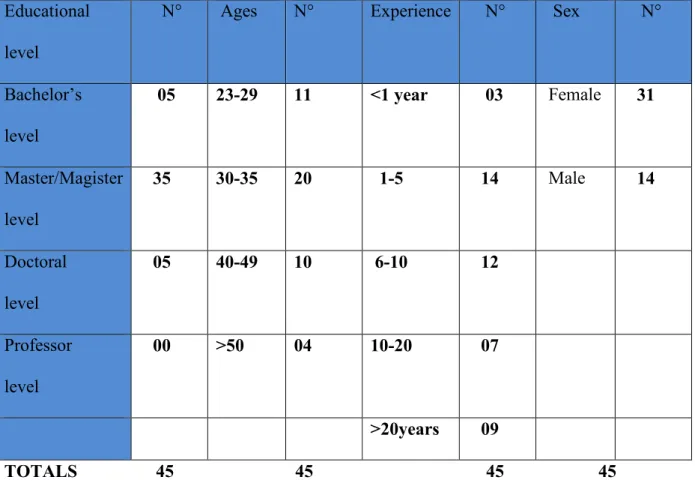 Table 4.Descriptive statistics on Teachers’ Degrees, Ages, Experience and Sex  Educational 