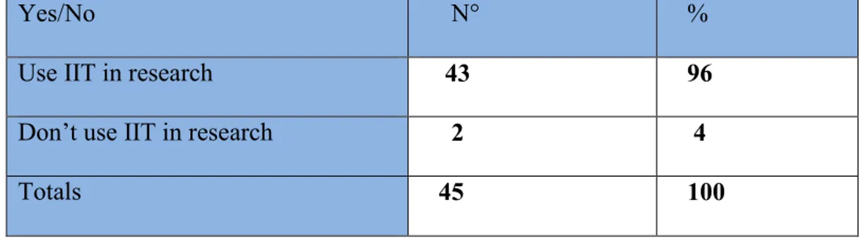 Table .16. Reported Teachers’ Answers for Using IIT in Their Own Research      