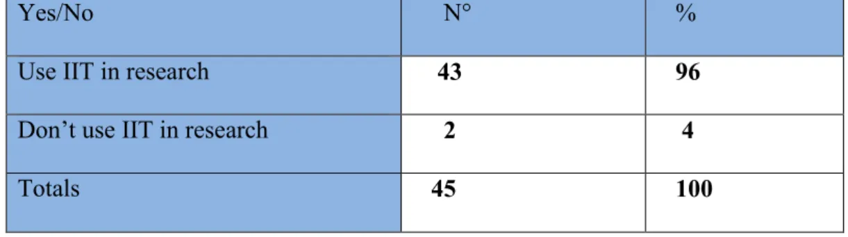 Table .16. Reported Teachers’ Answers for Using IIT in Their Own Research      
