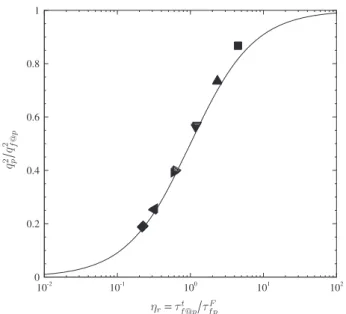 Fig. 8. Dependence of the particle kinetic energy (normalized by the ﬂuid turbulent kinetic energy measured along the particle trajectories) on the inverse of the Stokes number in DPS/RANS using the standard Monte-Carlo algorithm (i.e