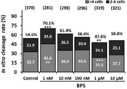 Figure 1. Effect of Bisphenol S (BPS) during in vitro maturation (IVM) on the cleavage rate