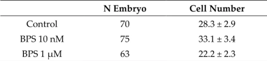 Table 2. Day 6 embryo cell number. 