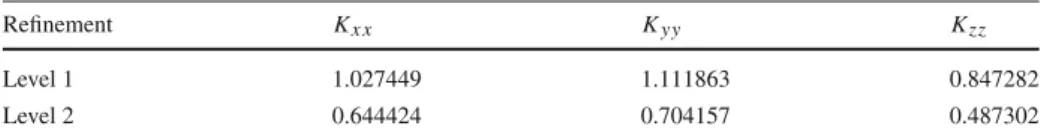Table 5 Diagonal permeability tensor terms for configuration 2 (in darcies)