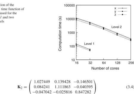 Fig. 8 Evolution of the computational time function of cores number used for the configuration 1 and two refinement levels  10  100 1000 10000 100000  16  32  64  128  256Computation time (s) Number of coresLevel 1 Level 2xyz K 2 =  1.027449 0.139428 − 0