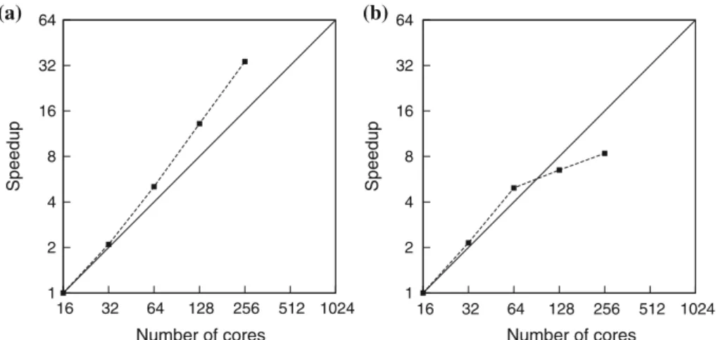 Fig. 9 Strong scaling: a for the configuration 1 (refinement level 2, z-direction), this graph shows a superlinear scalability and b for the configuration 2 (refinement level 1, z-direction)