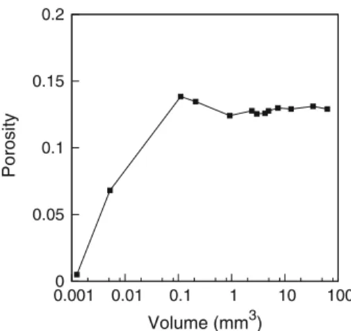 Fig. 3 Sample porosity as a function of considered sub-volume. REV characteristic length size ( ∼ 1 mm 3 ) is determined from this pore-space characterization [same procedure as Bear (1972)]  0 0.05 0.1 0.15 0.2  0.001  0.01  0.1  1  10  100Porosity Volume