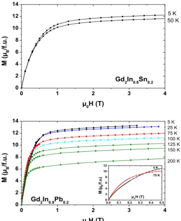 Fig. 5. Field dependence of the magnetization of Gd 2 In 0.8 Al 0.2 and Gd 2 In 0.8 Ga 0.2 at various temperatures