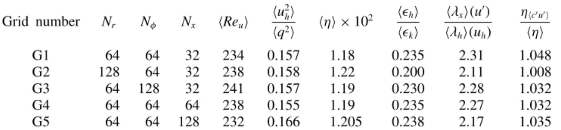 Table 3 gathers the most significant volume-averaged statistical flow characteristics obtained by integrating the corresponding radial profiles