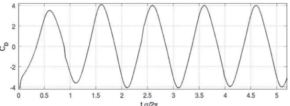 Fig. 13. Time evolution of the drag coefficient C D on a oscillating sphere in a rotating stratified fluid (Re ¼ 100;Fr ¼ 0:8; C ¼ 0:316;A 0 =R ¼ 1).
