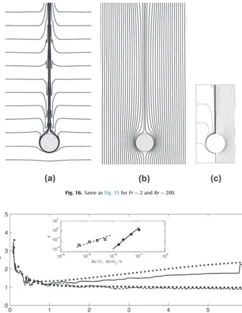 Fig. 17. Time evolution of the total drag coefficient C D . Present method (Re ¼ 200, Sc  1): +, Fr ¼ 2; , Fr ¼ 20