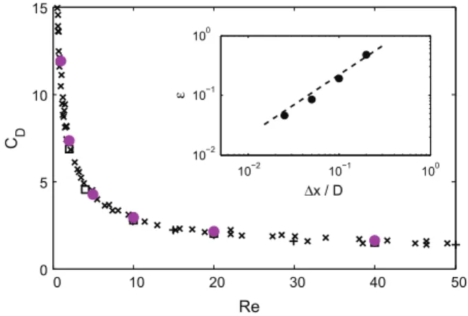 Fig. 1. Drag coefficient for a cylinder in a uniform flow for 1 6 Re 6 50. Experi- Experi-ments:  , [62]; þ , Nishioka and Sato [47]