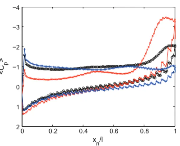 Fig. 9 shows the temporal evolution of the sphere velocity with the boundary-fitted approach and the present immersed-boundary method