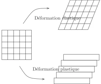 Figure 1.4: La d´eformation ´elastique est reversible. Dans la d´eformation plastique pre´esent´e, on a des glissements le long d’une surface mat´eriel : les points initialement voisins ne le sont plus.