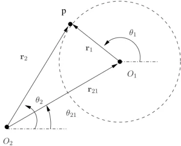 Figure 2.1: Notation of the Graff’s addition theorems