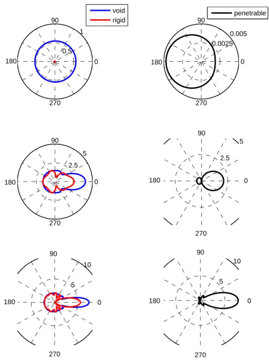 Figure 2.2: Far field pattern for impenetrable scatterers (on the left) and penetrable scatterer (on the right) obtained for small contrast (c 1 = 1.2c 0 ,ρ 1 = 1.2ρ 0 )