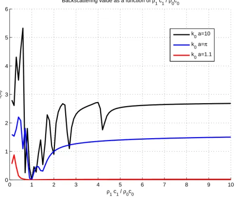 Figure 2.5: The value of the back-scattering for different k 0 a. The contrast ρ 1 c1 ρ 0 c0 spans [0, 10]