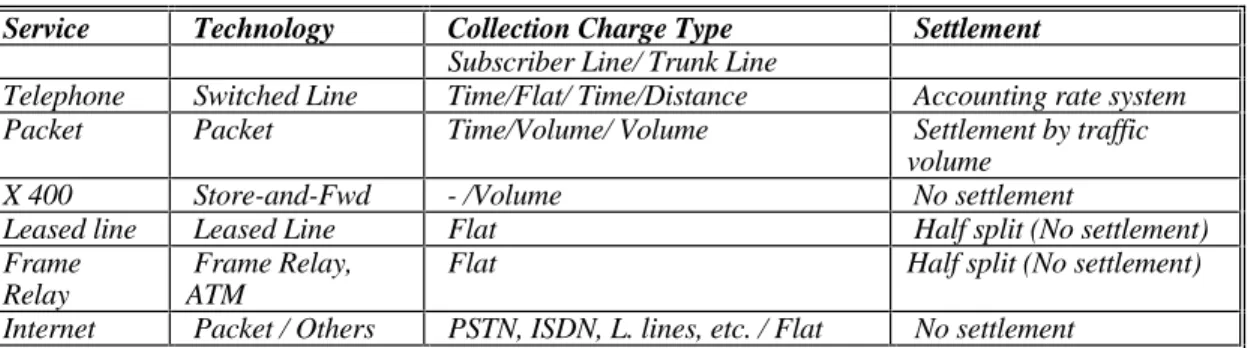 Table 9. Collection Charges and Settlement for Different Services 32