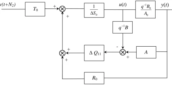Figure 2.7 : Régulateur polynomial équivalent avec paramétrisation de tous  les régulateurs  stabilisants amenant au même transfert entrée/sortie 