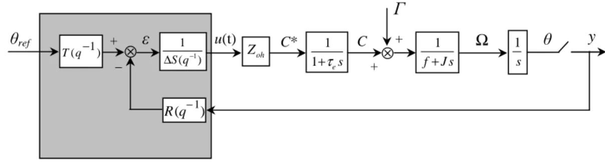 Figure 4.3 : Schéma bloc pour la commande base sur des régulateurs RST 