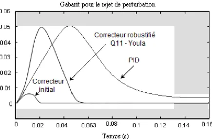 Figure 4.5 : Gabarit pour le rejet de perturbation pour les correcteurs,  initial, PID et robustifié par Q 11 