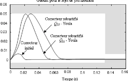 Figure 4.16 : Respect du gabarit pour le correcteur  initial et robustifié par Q 11  et Q 12 