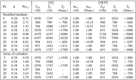 Table 2 Predictions for the adiabatic and plateau temperatures T ad and T p and for the carbonate calcination rate ω ca , and numerical results of the simulations in stratified media or arrays of cylinders.