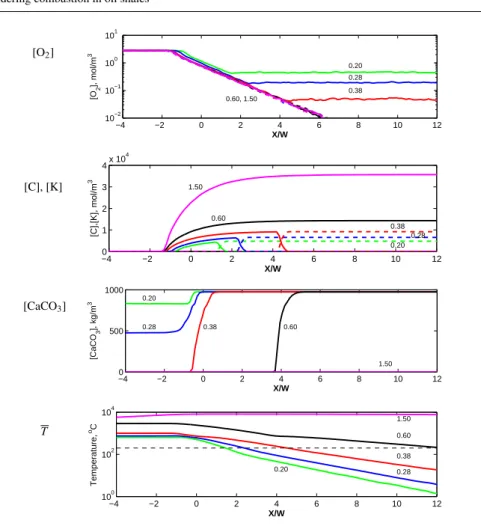 Fig. 7 Profiles of [O 2 ], of [C]( ) and [K] (− − −), of [CaCO 3 ] and of T s , for {OCP}with Pe=10 and