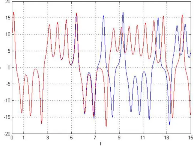 Figure 1.3 – Sensibilité aux CI :Comportement de la variable x en fonction du temps t bleu : x o = 10, y o = 10, z o = 10 rouge : x o = 10, y o = 10, 01, z o = 10