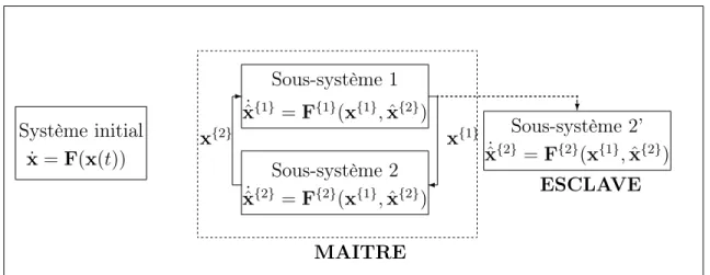 Figure 1.4 – Synchronisation des systèmes identiques selon l’approch de Pecora-Carroll cela signifie que tous les coefficients de Lyapunov du S 20 soient négatifs