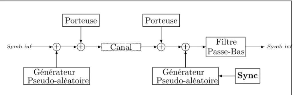 Figure 1.8 – Modèle d’un système de communication à étalement de spectre par séquence directe.