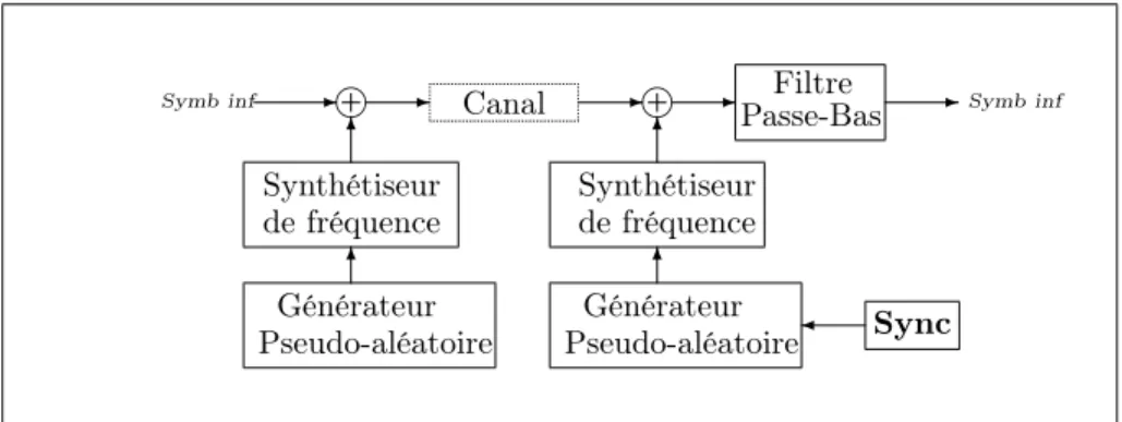 Figure 1.9 – Modèle d’un système de communication à étalement de spectre par sauts de fréquence