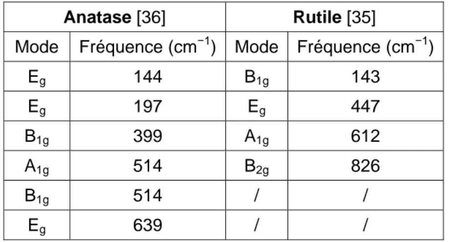 Tableau 1 : Fréquences des différentes bandes Raman de TiO 2  anatase et rutile  Anatase [36]  Rutile [35] 