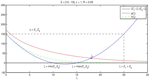 Figure 3.4: The parabola p : ζ 7→ (Z 1 − ζ )(Z 2 − ζ), the curve g : ζ 7→ g(ζ) and the curve h : ζ 7→ h(ζ )