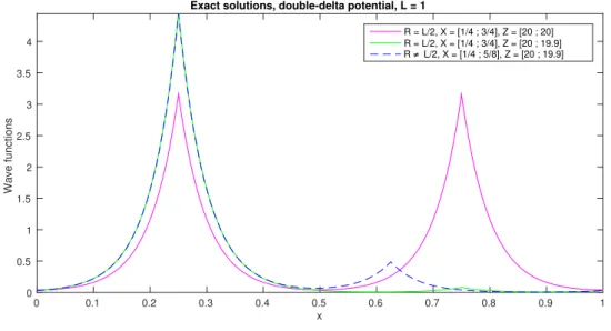 Figure 3.5: Wave function in the case of double-delta potential, periodic domain.