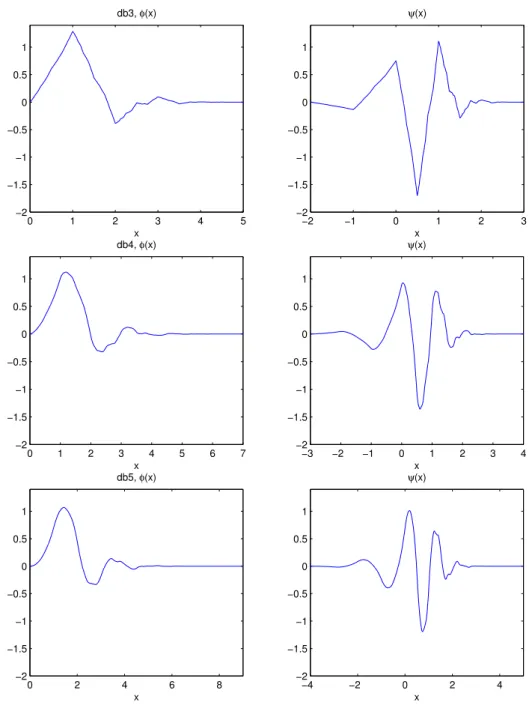 Figure 2.1: Minimal phase (db) scaling functions φ and wavelets ψ for 3 ≤ M ≤ 5.