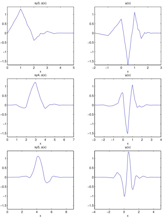 Figure 2.2: Least asymmetric (sy) scaling functions φ and wavelets ψ for 3 ≤ M ≤ 5.