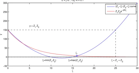 Figure 3.1: Intersection of the parabola p : ζ 7→ (Z 1 − ζ)(Z 2 − ζ) and the exponential e : ζ 7→ Z 1 Z 2 exp( − 2Rζ).