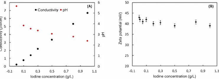 FIG URE  2  A, Effects ofl2 addition on electrical conductivity and pH on Yb 2 Sip 7  isopropanol suspension, and  (B)  the zeta potential versus iodine concentration [Color figure can  be  viewed at wileyonlinelibrary.com] 