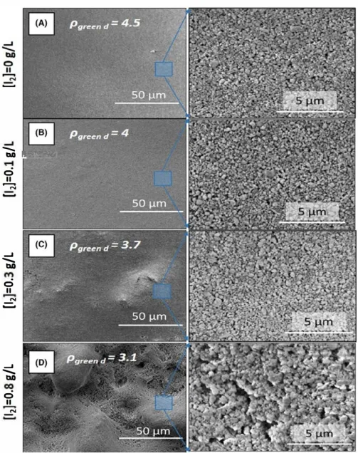 FIGURE  4  Scanning electron  microscopy images of the Yl½Si p 7  coatings deposited at U  =  100 V from the  suspension containing (A)  [I:i]  =  0 g/L, (B)  [I 2 ]  =  0.1  g/L, (C) [I:i]  =  0.3 g/L, and (D)  [I 2 ]  =  0.8 g/L, respectively [Color figu