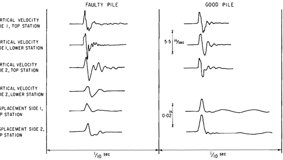 FIGURE  4  COMPARISON  OF  RESPONSE  OF  GOOD  AND  FAULTY  PILES  TO  CENTRAL  VERTICAL  IMPACT  IMPARTED  TO  P l L E   T O P   BY  A  1 0 8   -  L B   MASS  FALLING  FREELY  THROUGH  2  F T  