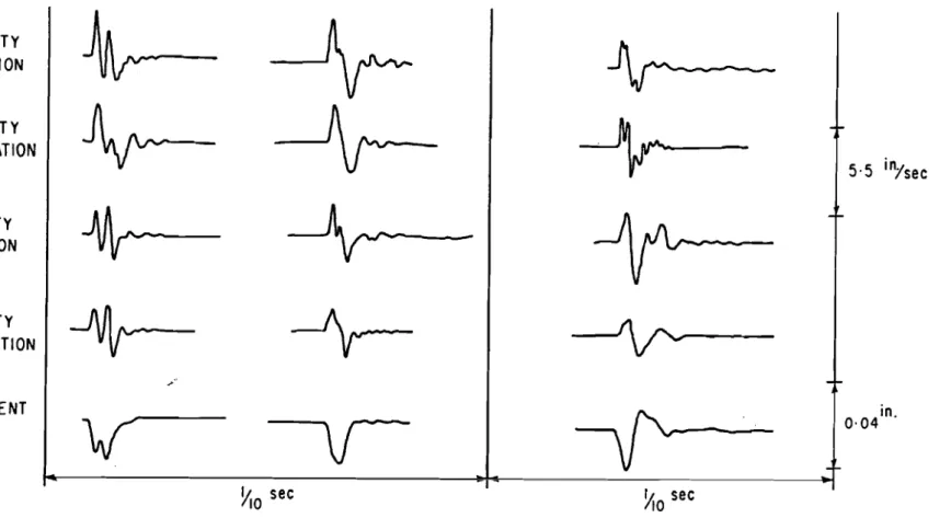 FIGURE  5  COMPARISON. OF  RESPONSE  OF  GOOD  AND  FAULTY  P I L E S  TO  CENTRAL  VERTICAL  IMPACT  IMPARTED  TO  P l L E   TOP  BY  A  108-LB  MASS  FALLING  FREELY  THROUGH  2 F T  