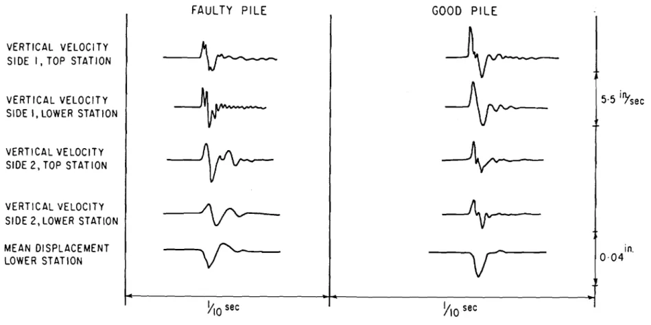 FIGURE  6  C O M P A R I S O N   OF  RESPONSE  OF  GOOD  AND  F A U L T Y   P I L E S   TO  C E N T R A L   V E R T I C A L   IMPACT  IMPARTED  TO  P l L E   TOP  BY  A  1 0 8 - L B   M A S S   F A L L I N G   FREELY  THROUGH  2 F T  