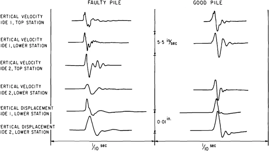 FIGURE  7  COMPARlSlON  OF  RESPONSE  OF  GOOD  AND  FAULTY  P I L E S   TO  CENTRAL  VERTICAL  IMPACT  IMPARTED  TO  PlLE  TOP  BY  A  1 0 8 -   L 8   MASS  FALLING  FREELY  THROUGH  2  FT 