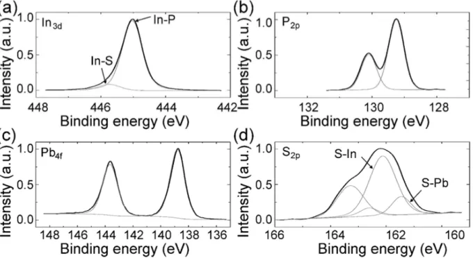 FIGURE 4.  Photoelectron spectra of the (a)  In 3d (b) P 2p,  (c) Pb  2p  and (d) S  2p  core levels  measured for a small density of PbS nanoplatelets grown on a n-type passivated InP (001) surface