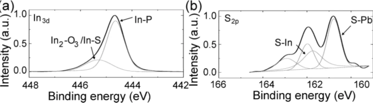 Figure S5. Photoelectron spectra of the (a) In 3d and (b) S 2p core levels measured for PbS nanoplatelets  grown on a p-type etched InP (001) surface