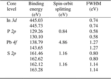 Table S1. Fitting parameters of the core levels shown in Figure 4.  Core  level  Binding energy  (eV)  Spin-orbit splitting (eV)  FWHM (eV)  In 3d  445.03  0.74  445.73  0.74  P 2p  129.26  0.84  0.58  130.10  0.58  Pb 4f   138.79  4.86  1.27  143.65  1.27
