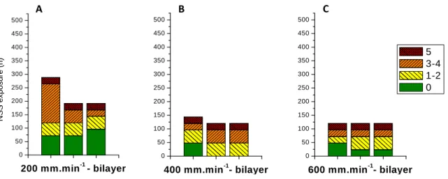Table 3. Coating thickness for each withdrawal speed-bilayer systems 