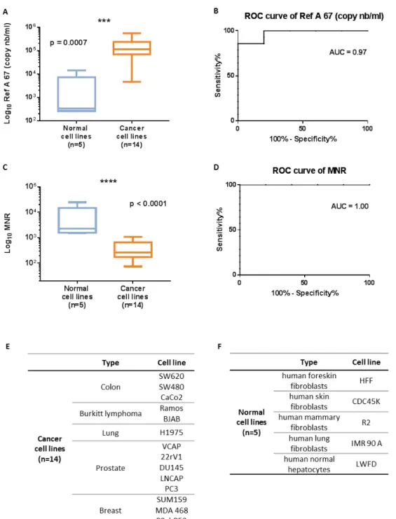 Fig. 2. Use of the cell culture model for independently evaluating candidate performance