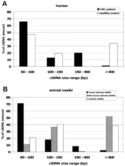 Figure 9: Comparaison de la distribution de taille des fragments d’ADNcir à partir 