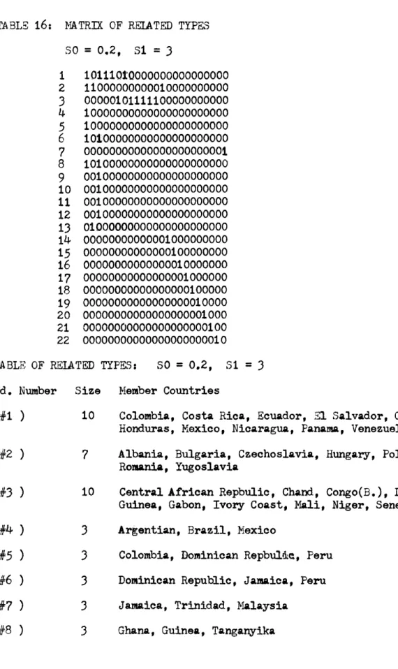 TABLE  16:  MATRIX  OF  RELATED  TYPES SO  =  0.2,  S1  =  3 1  10111010000000000000000 2  11000000000010000000000 3  00000101111100000000000 4  10000000000000000000000 5  10000000000000000000000 6  10100000000000000000000 7  00000000000000000000001 8  101